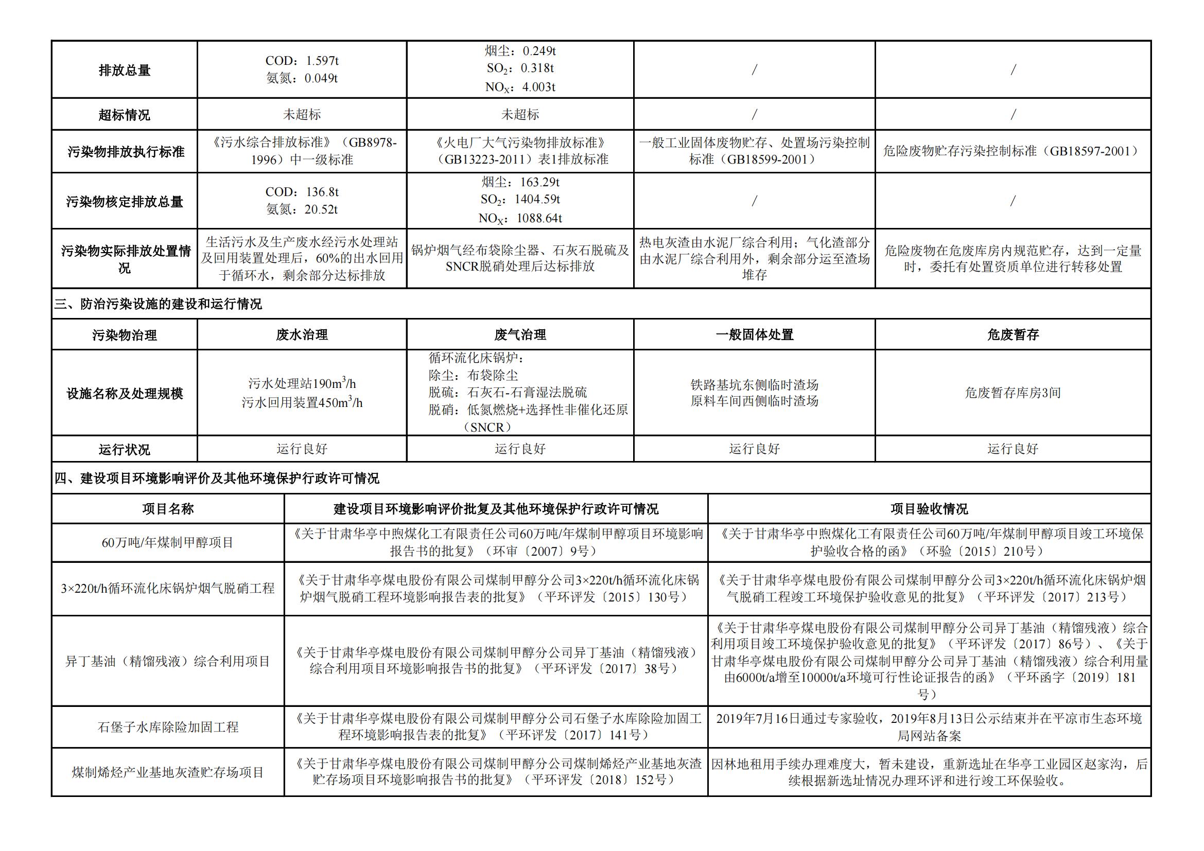 煤制甲醇分公司環(huán)境信息公開內(nèi)容（2021年7月）_01.jpg